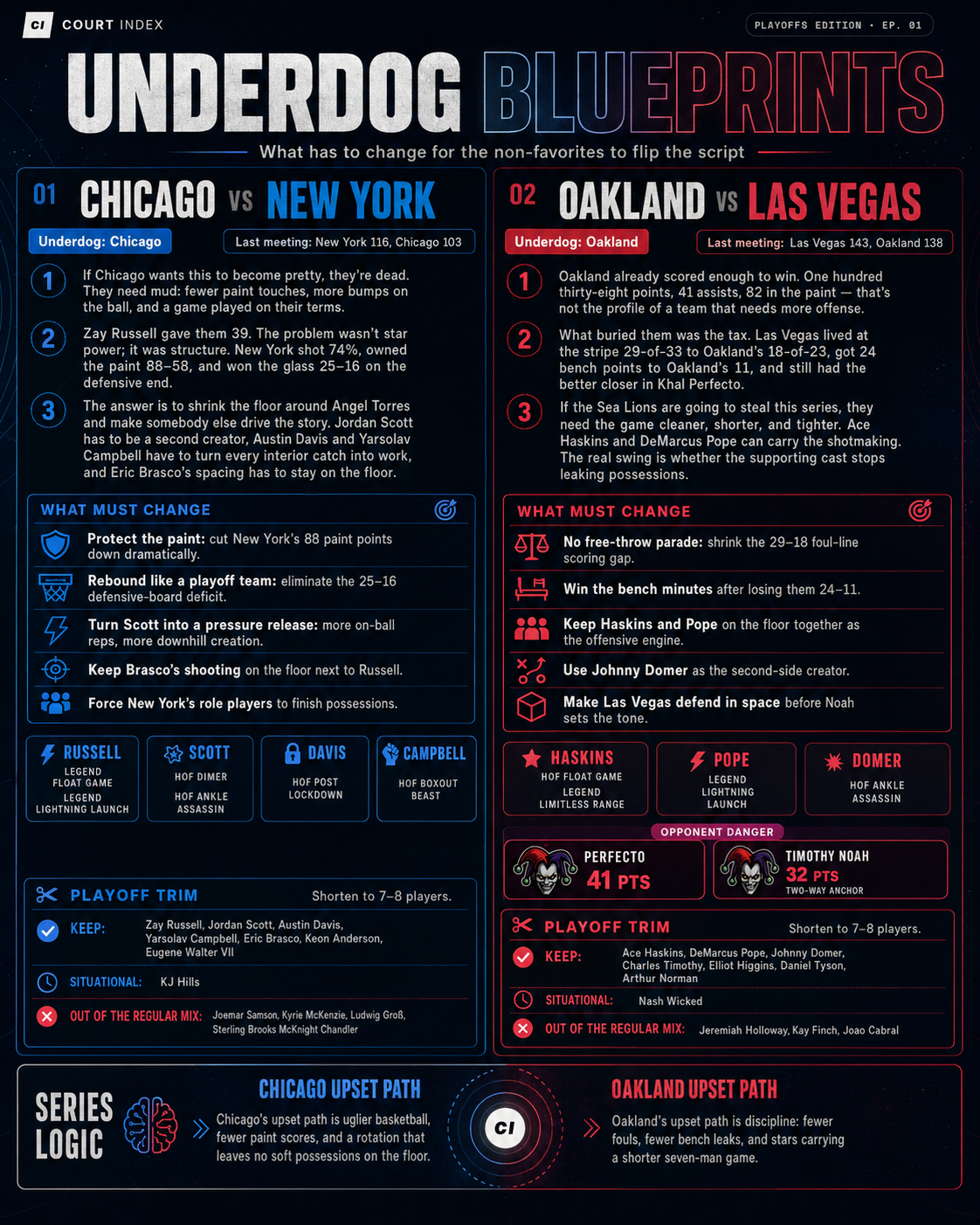 Court Index underdog blueprints infographic for Chicago and Oakland